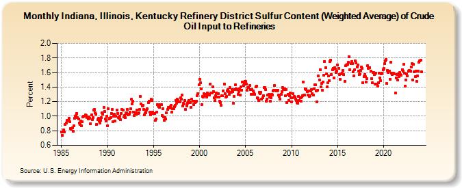 Indiana, Illinois, Kentucky Refinery District Sulfur Content (Weighted Average) of Crude Oil Input to Refineries (Percent)