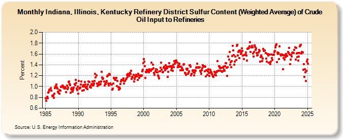 Indiana, Illinois, Kentucky Refinery District Sulfur Content (Weighted Average) of Crude Oil Input to Refineries (Percent)