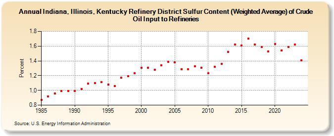 Indiana, Illinois, Kentucky Refinery District Sulfur Content (Weighted Average) of Crude Oil Input to Refineries (Percent)