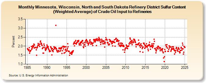 Minnesota, Wisconsin, North and South Dakota Refinery District Sulfur Content (Weighted Average) of Crude Oil Input to Refineries (Percent)