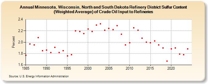 Minnesota, Wisconsin, North and South Dakota Refinery District Sulfur Content (Weighted Average) of Crude Oil Input to Refineries (Percent)