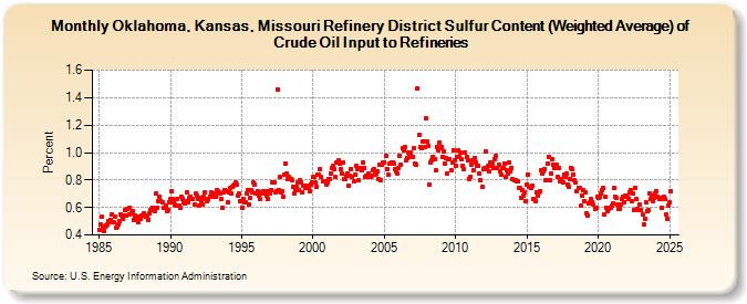 Oklahoma, Kansas, Missouri Refinery District Sulfur Content (Weighted Average) of Crude Oil Input to Refineries (Percent)