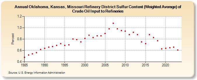 Oklahoma, Kansas, Missouri Refinery District Sulfur Content (Weighted Average) of Crude Oil Input to Refineries (Percent)