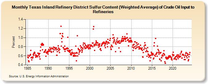 Texas Inland Refinery District Sulfur Content (Weighted Average) of Crude Oil Input to Refineries (Percent)