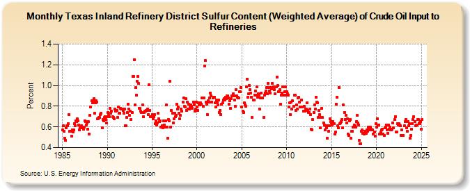 Texas Inland Refinery District Sulfur Content (Weighted Average) of Crude Oil Input to Refineries (Percent)