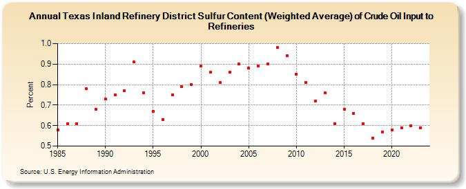 Texas Inland Refinery District Sulfur Content (Weighted Average) of Crude Oil Input to Refineries (Percent)
