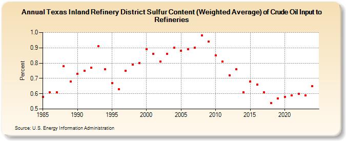 Texas Inland Refinery District Sulfur Content (Weighted Average) of Crude Oil Input to Refineries (Percent)