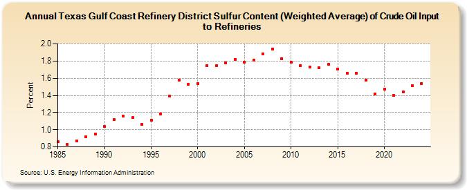 Texas Gulf Coast Refinery District Sulfur Content (Weighted Average) of Crude Oil Input to Refineries (Percent)