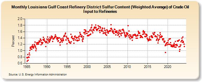 Louisiana Gulf Coast Refinery District Sulfur Content (Weighted Average) of Crude Oil Input to Refineries (Percent)