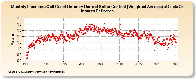 Louisiana Gulf Coast Refinery District Sulfur Content (Weighted Average) of Crude Oil Input to Refineries (Percent)