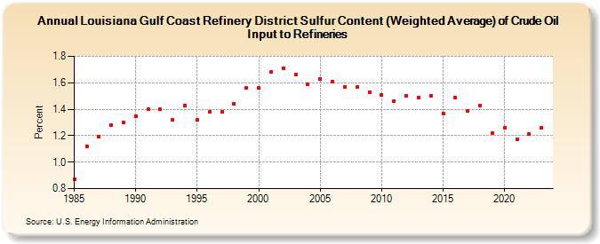 Louisiana Gulf Coast Refinery District Sulfur Content (Weighted Average) of Crude Oil Input to Refineries (Percent)