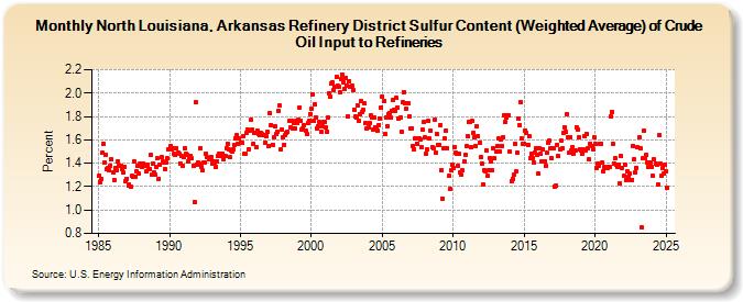 North Louisiana, Arkansas Refinery District Sulfur Content (Weighted Average) of Crude Oil Input to Refineries (Percent)