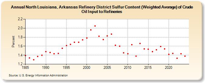 North Louisiana, Arkansas Refinery District Sulfur Content (Weighted Average) of Crude Oil Input to Refineries (Percent)