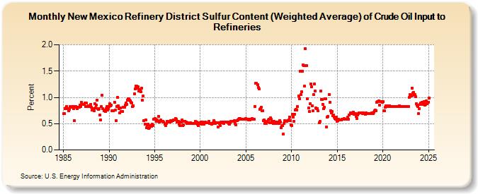 New Mexico Refinery District Sulfur Content (Weighted Average) of Crude Oil Input to Refineries (Percent)