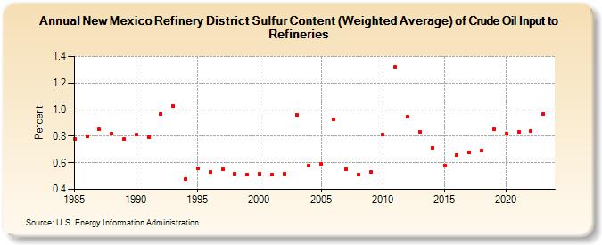 New Mexico Refinery District Sulfur Content (Weighted Average) of Crude Oil Input to Refineries (Percent)