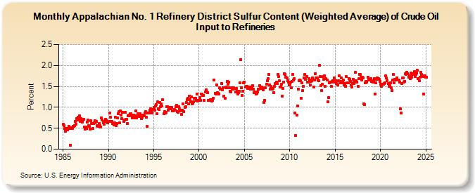 Appalachian No. 1 Refinery District Sulfur Content (Weighted Average) of Crude Oil Input to Refineries (Percent)