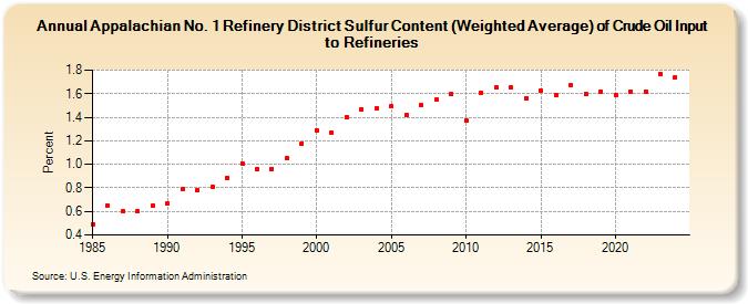 Appalachian No. 1 Refinery District Sulfur Content (Weighted Average) of Crude Oil Input to Refineries (Percent)