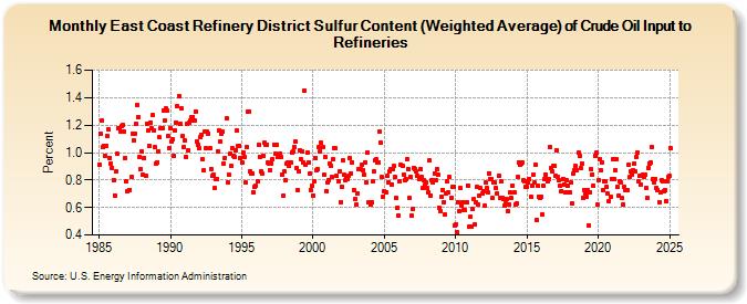 East Coast Refinery District Sulfur Content (Weighted Average) of Crude Oil Input to Refineries (Percent)