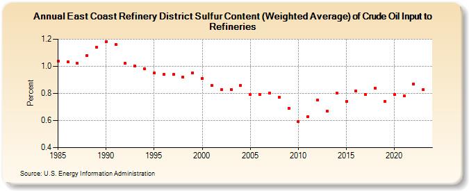 East Coast Refinery District Sulfur Content (Weighted Average) of Crude Oil Input to Refineries (Percent)
