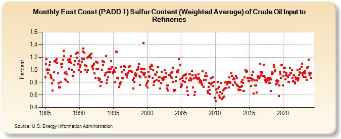 East Coast (PADD 1) Sulfur Content (Weighted Average) of Crude Oil Input to Refineries (Percent)