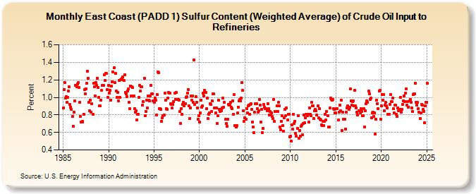 East Coast (PADD 1) Sulfur Content (Weighted Average) of Crude Oil Input to Refineries (Percent)