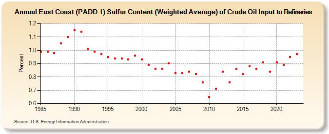 East Coast (PADD 1) Sulfur Content (Weighted Average) of Crude Oil Input to Refineries (Percent)