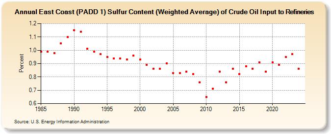 East Coast (PADD 1) Sulfur Content (Weighted Average) of Crude Oil Input to Refineries (Percent)