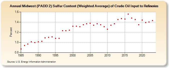 Midwest (PADD 2) Sulfur Content (Weighted Average) of Crude Oil Input to Refineries (Percent)