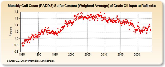 Gulf Coast (PADD 3) Sulfur Content (Weighted Average) of Crude Oil Input to Refineries (Percent)
