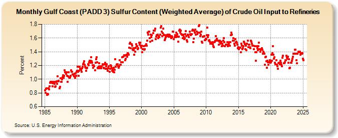 Gulf Coast (PADD 3) Sulfur Content (Weighted Average) of Crude Oil Input to Refineries (Percent)