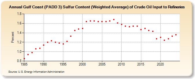 Gulf Coast (PADD 3) Sulfur Content (Weighted Average) of Crude Oil Input to Refineries (Percent)