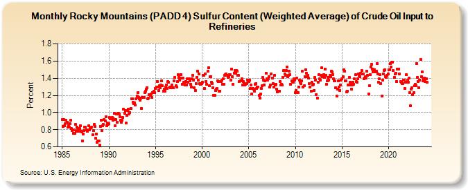 Rocky Mountains (PADD 4) Sulfur Content (Weighted Average) of Crude Oil Input to Refineries (Percent)