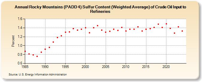 Rocky Mountains (PADD 4) Sulfur Content (Weighted Average) of Crude Oil Input to Refineries (Percent)