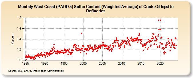 West Coast (PADD 5) Sulfur Content (Weighted Average) of Crude Oil Input to Refineries (Percent)