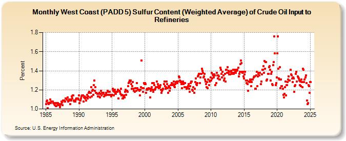 West Coast (PADD 5) Sulfur Content (Weighted Average) of Crude Oil Input to Refineries (Percent)