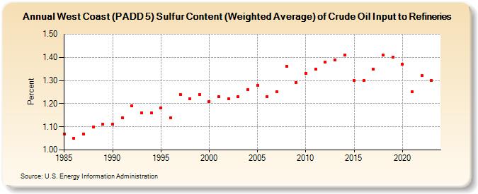 West Coast (PADD 5) Sulfur Content (Weighted Average) of Crude Oil Input to Refineries (Percent)