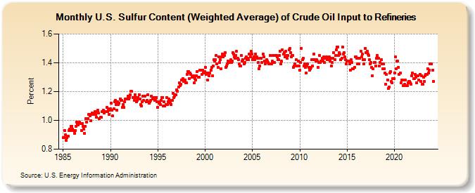 U.S. Sulfur Content (Weighted Average) of Crude Oil Input to Refineries (Percent)