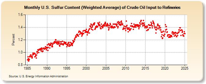 U.S. Sulfur Content (Weighted Average) of Crude Oil Input to Refineries (Percent)