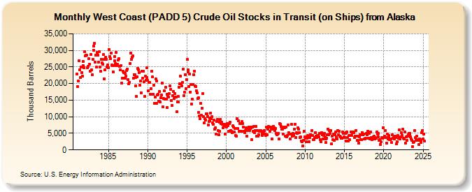 West Coast (PADD 5) Crude Oil Stocks in Transit (on Ships) from Alaska (Thousand Barrels)