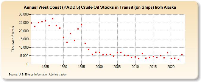 West Coast (PADD 5) Crude Oil Stocks in Transit (on Ships) from Alaska (Thousand Barrels)