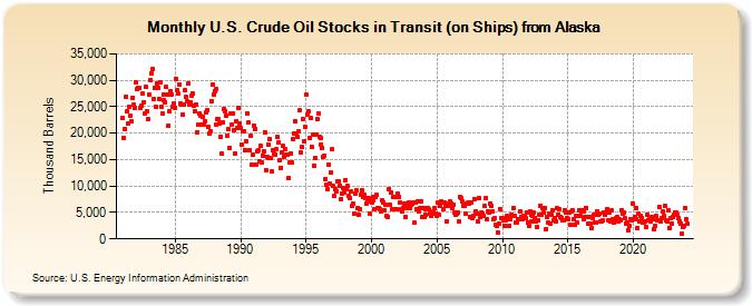 U.S. Crude Oil Stocks in Transit (on Ships) from Alaska (Thousand Barrels)