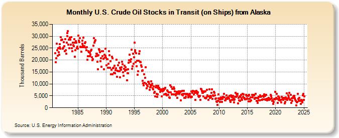 U.S. Crude Oil Stocks in Transit (on Ships) from Alaska (Thousand Barrels)