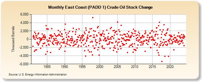 East Coast (PADD 1) Crude Oil Stock Change (Thousand Barrels)