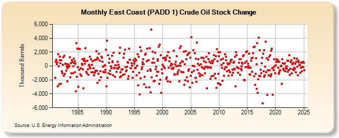 East Coast (PADD 1) Crude Oil Stock Change (Thousand Barrels)