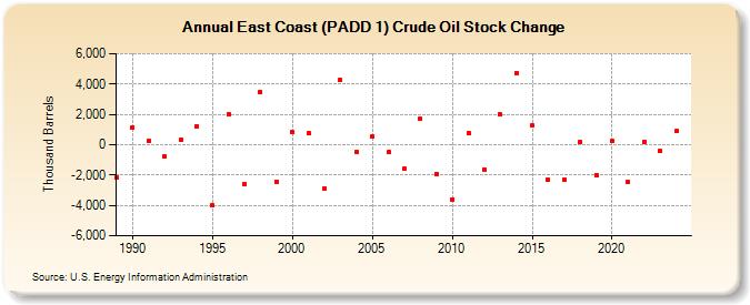 East Coast (PADD 1) Crude Oil Stock Change (Thousand Barrels)