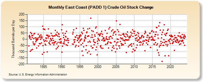 East Coast (PADD 1) Crude Oil Stock Change (Thousand Barrels per Day)