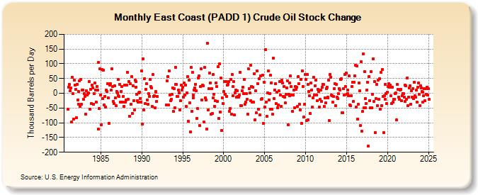 East Coast (PADD 1) Crude Oil Stock Change (Thousand Barrels per Day)