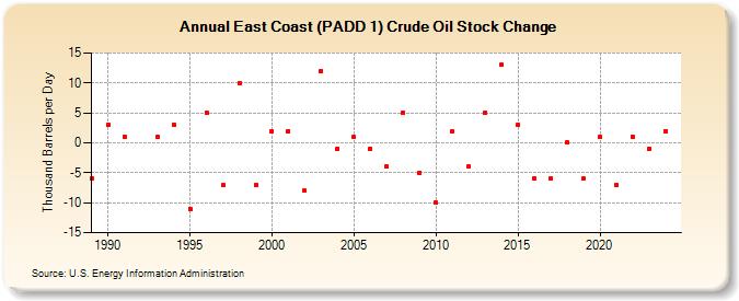 East Coast (PADD 1) Crude Oil Stock Change (Thousand Barrels per Day)