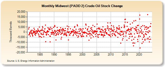 Midwest (PADD 2) Crude Oil Stock Change (Thousand Barrels)