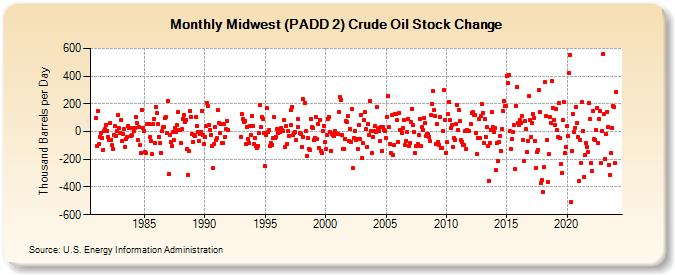 Midwest (PADD 2) Crude Oil Stock Change (Thousand Barrels per Day)